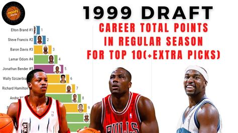 1999 nba draft